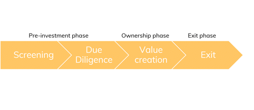 ESG process